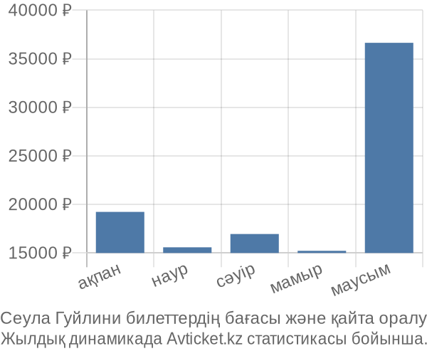 Сеула Гуйлини авиабилет бағасы