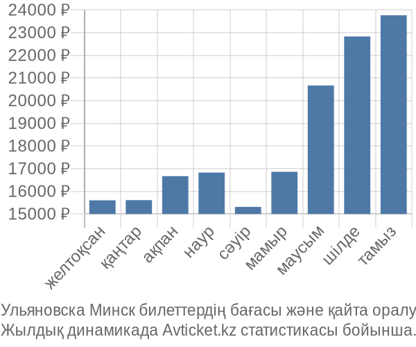 Ульяновска Минск авиабилет бағасы