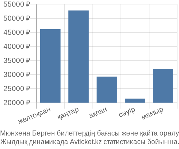 Мюнхена Берген авиабилет бағасы