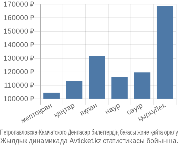 Петропавловска-Камчатского Денпасар авиабилет бағасы