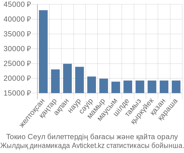 Токио Сеул авиабилет бағасы