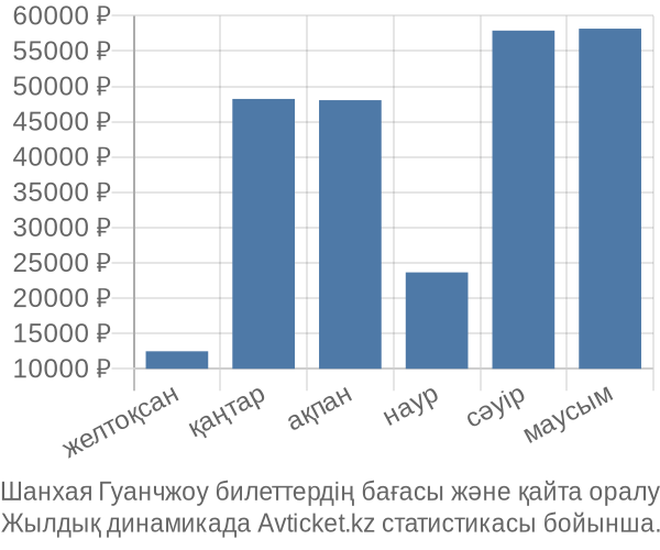 Шанхая Гуанчжоу авиабилет бағасы