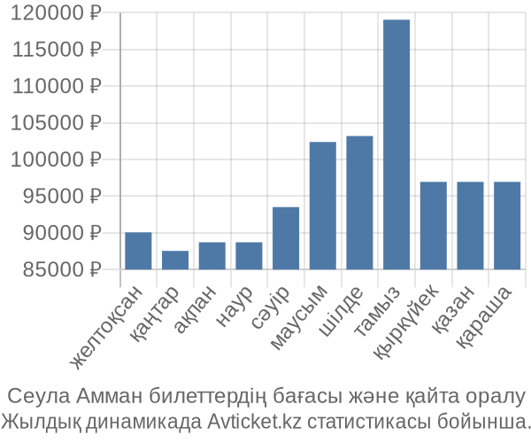 Сеула Амман авиабилет бағасы