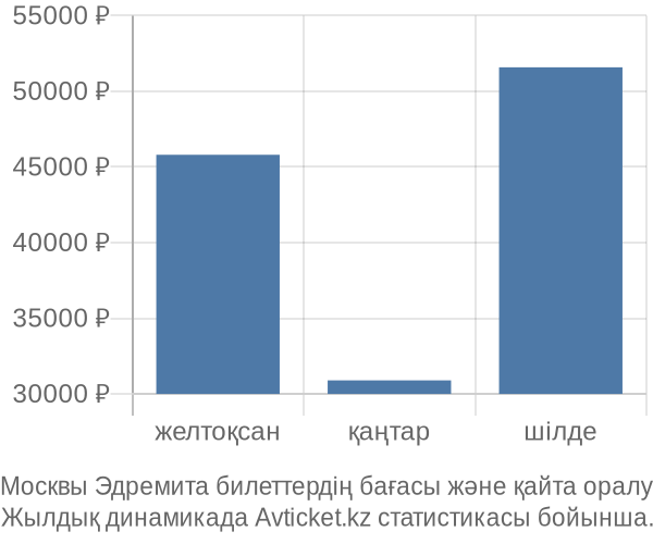 Москвы Эдремита авиабилет бағасы