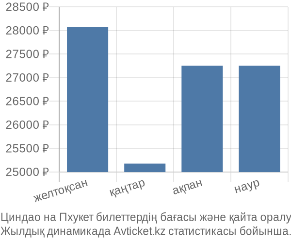 Циндао на Пхукет авиабилет бағасы