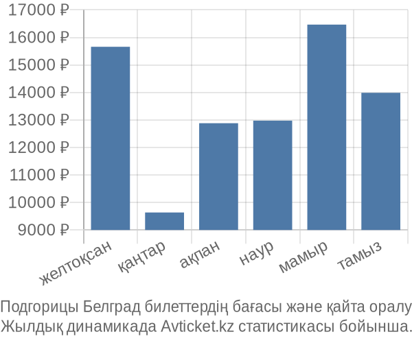 Подгорицы Белград авиабилет бағасы