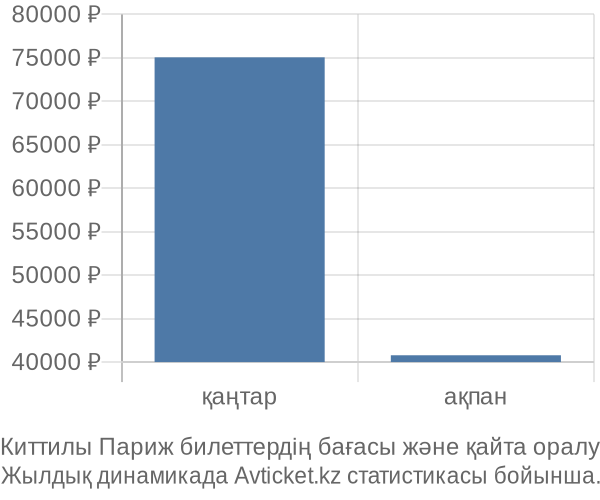 Киттилы Париж авиабилет бағасы