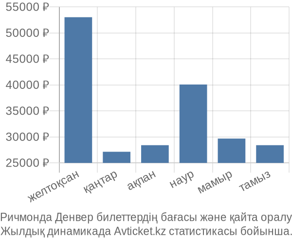 Ричмонда Денвер авиабилет бағасы