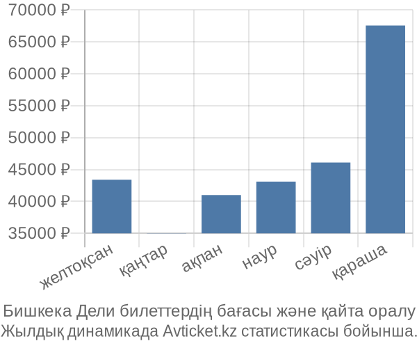 Бишкека Дели авиабилет бағасы