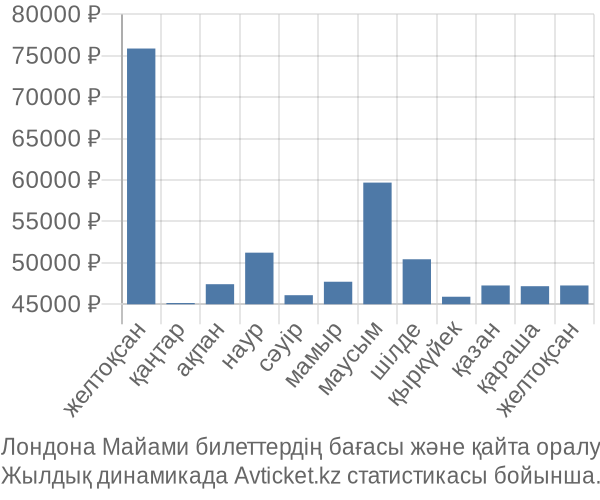 Лондона Майами авиабилет бағасы