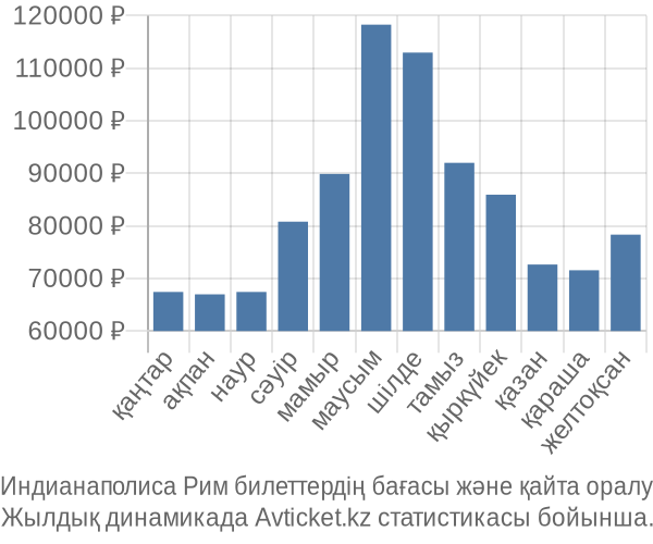 Индианаполиса Рим авиабилет бағасы
