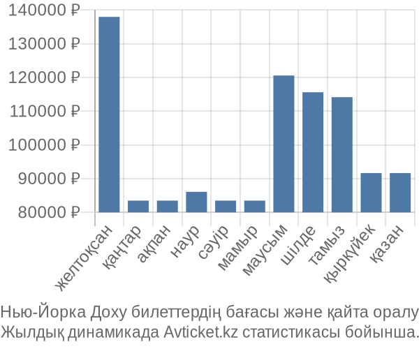 Нью-Йорка Доху авиабилет бағасы