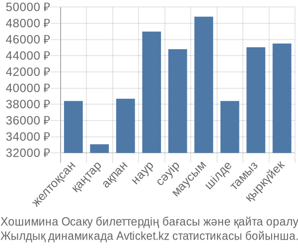 Хошимина Осаку авиабилет бағасы