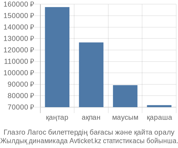 Глазго Лагос авиабилет бағасы