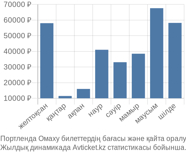 Портленда Омаху авиабилет бағасының өзгеру графигі Портленда Омаху авиабилет бағасы