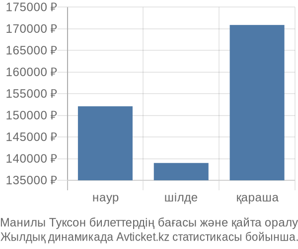 Манилы Туксон авиабилет бағасы