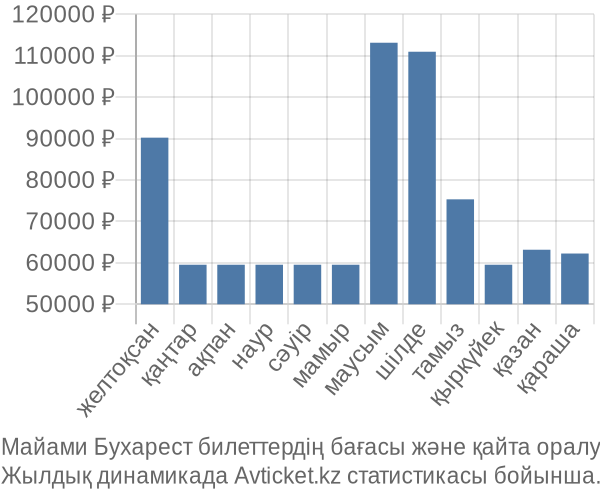 Майами Бухарест авиабилет бағасы