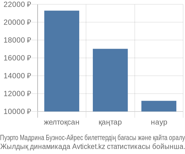 Пуэрто Мадрина Буэнос-Айрес авиабилет бағасы