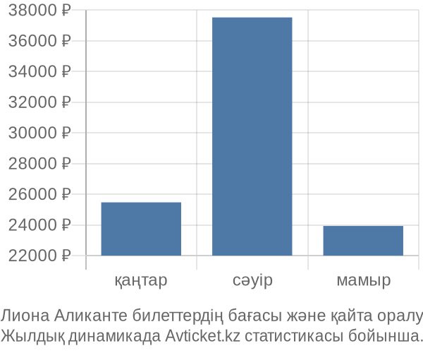 Лиона Аликанте авиабилет бағасы