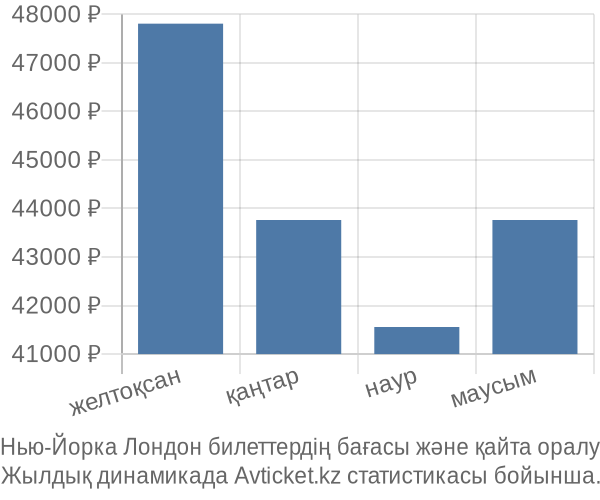 Нью-Йорка Лондон авиабилет бағасы