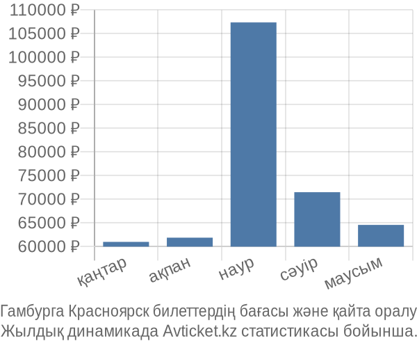 Гамбурга Красноярск авиабилет бағасы