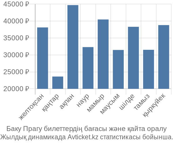 Баку Прагу авиабилет бағасы