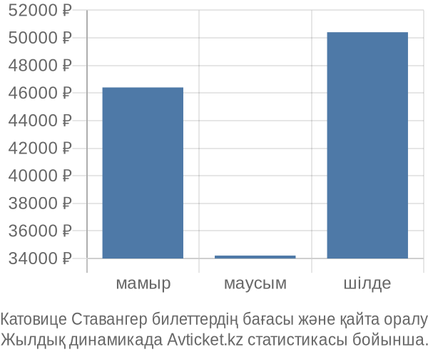 Катовице Ставангер авиабилет бағасы