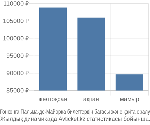 Гонконга Пальма-де-Майорка авиабилет бағасы