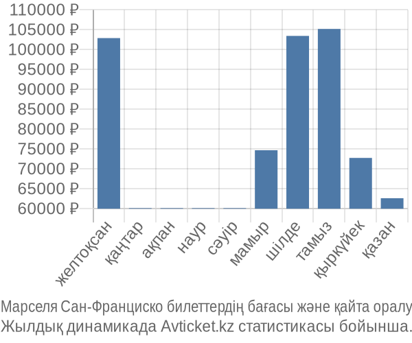 Марселя Сан-Франциско авиабилет бағасы
