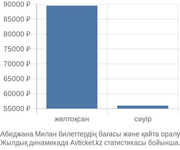 Абиджана Милан авиабилет бағасы