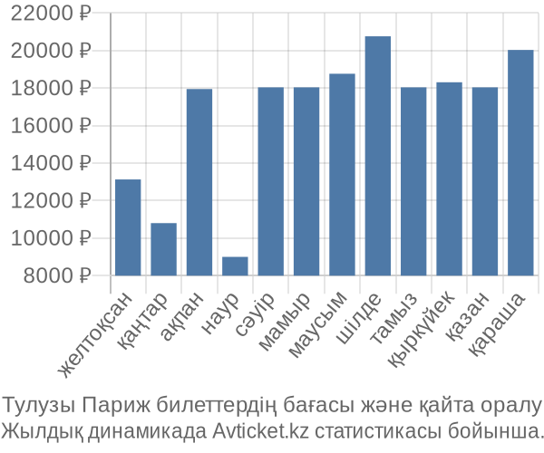 Тулузы Париж авиабилет бағасы