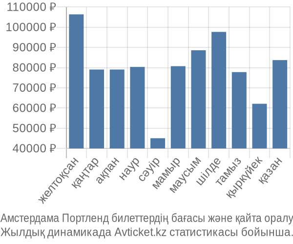 Амстердама Портленд авиабилет бағасы