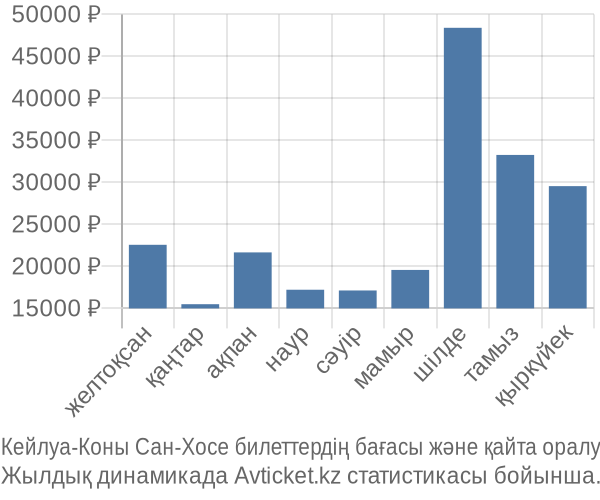 Кейлуа-Коны Сан-Хосе авиабилет бағасы