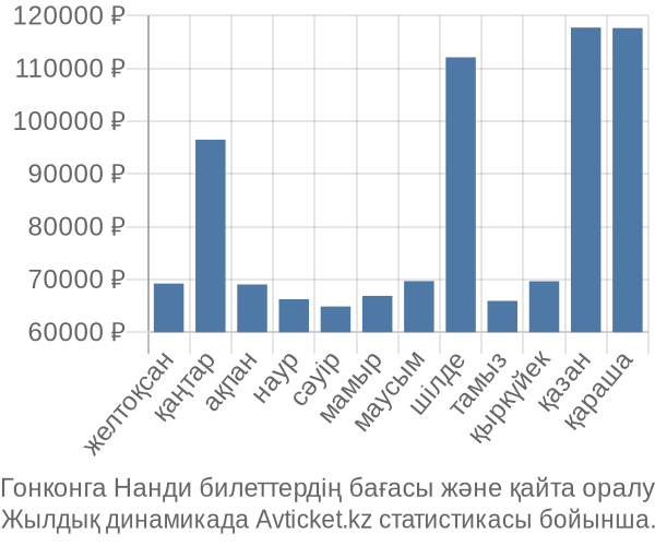 Гонконга Нанди авиабилет бағасы