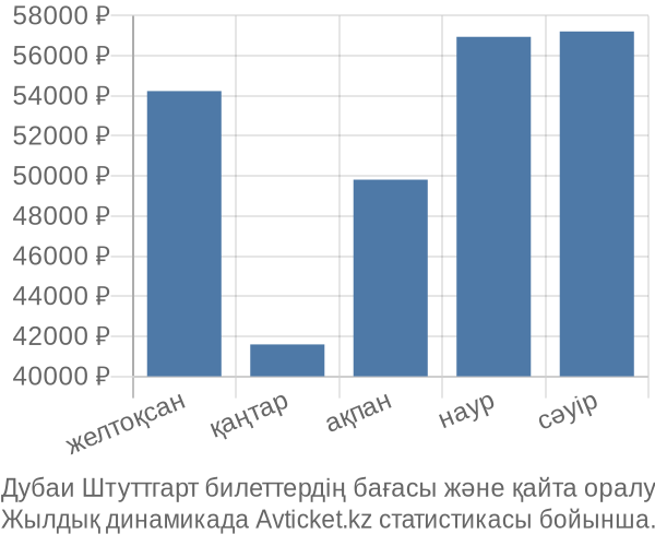 Дубаи Штуттгарт авиабилет бағасының өзгеру графигі Дубаи Штуттгарт авиабилет бағасы