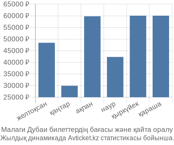 Малаги Дубаи авиабилет бағасы