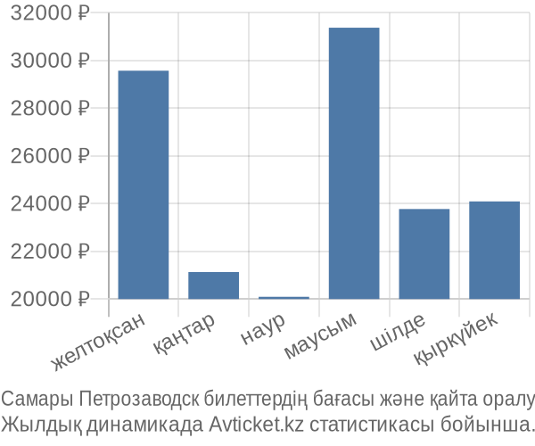 Самары Петрозаводск авиабилет бағасы