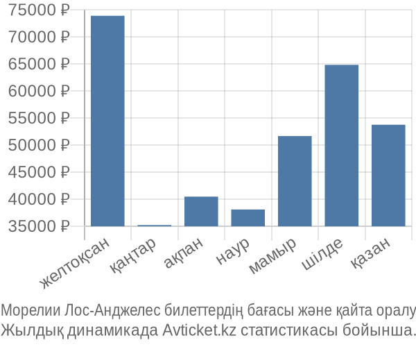 Морелии Лос-Анджелес авиабилет бағасы