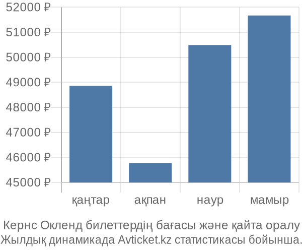 Кернс Окленд авиабилет бағасы