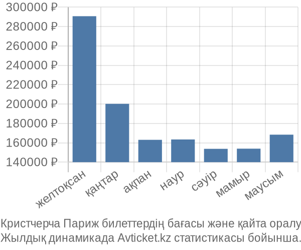 Кристчерча Париж авиабилет бағасы