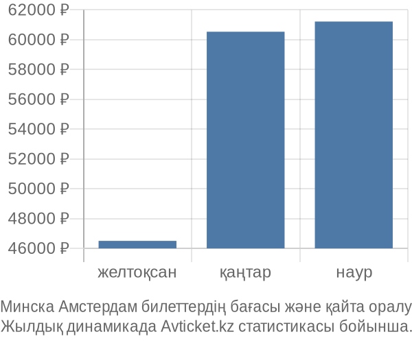 Минска Амстердам авиабилет бағасы