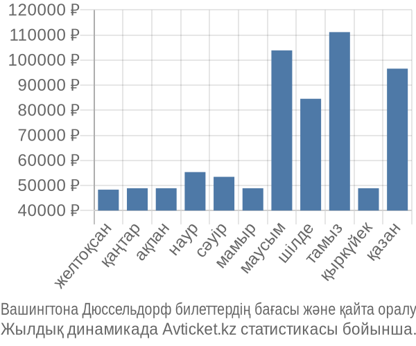 Вашингтона Дюссельдорф авиабилет бағасы