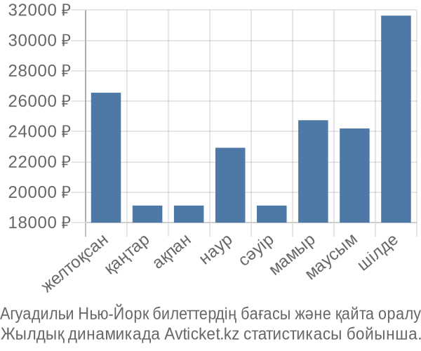 Агуадильи Нью-Йорк авиабилет бағасы