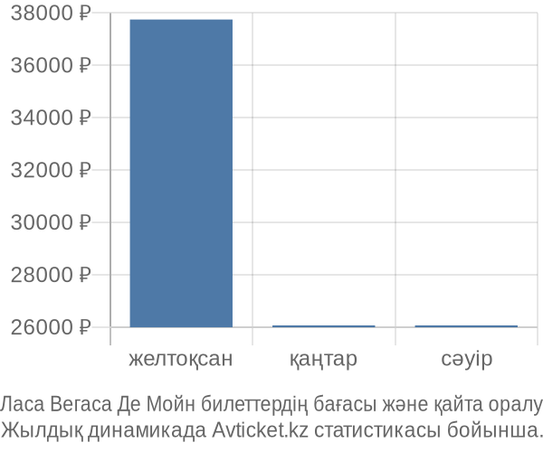 Ласа Вегаса Де Мойн авиабилет бағасы