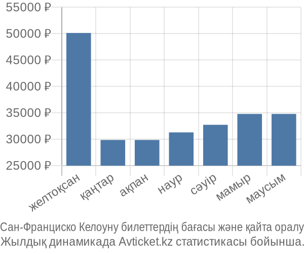 Сан-Франциско Келоуну авиабилет бағасы