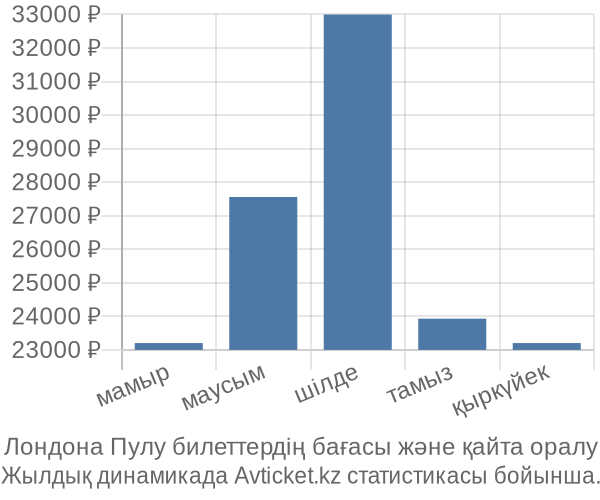 Лондона Пулу авиабилет бағасы