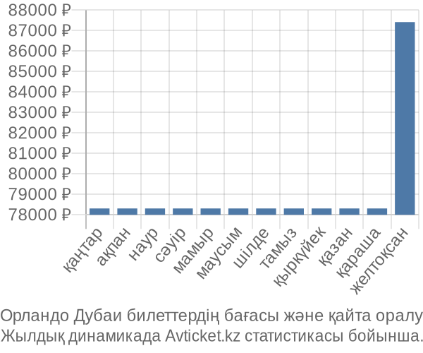 Орландо Дубаи авиабилет бағасы