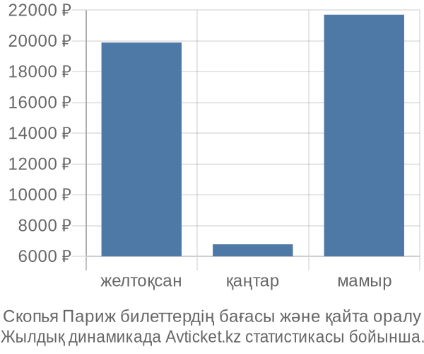 Скопья Париж авиабилет бағасы