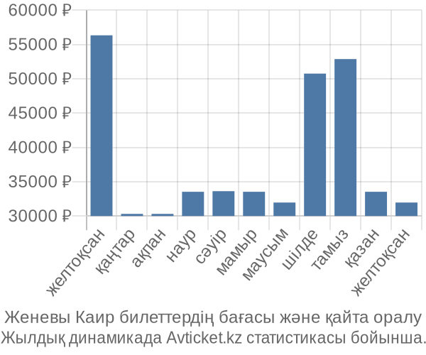 Женевы Каир авиабилет бағасы