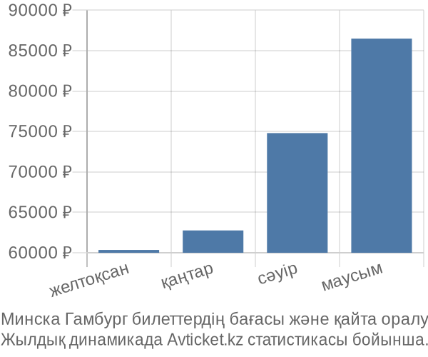 Минска Гамбург авиабилет бағасы